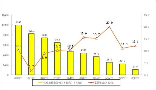 2022年軟件和信息技術服務業統計公報