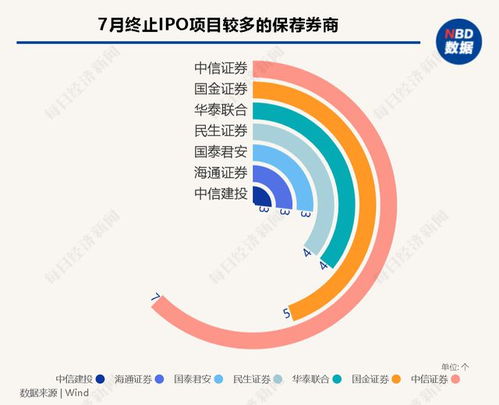每經(jīng)IPO月報丨7月A股IPO終止潮持續(xù)，近30家已過會企業(yè)折戟；港股市場現(xiàn)復(fù)蘇，軟件與信息技術(shù)服務(wù)成焦點