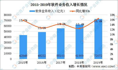 2019年中國(guó)軟件和信息技術(shù)服務(wù)業(yè)統(tǒng)計(jì)年報(bào)解讀 產(chǎn)業(yè)規(guī)模持續(xù)擴(kuò)大，發(fā)展動(dòng)能強(qiáng)勁