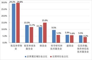 京津冀區(qū)域產(chǎn)業(yè)結(jié)構(gòu)優(yōu)化 軟件和信息技術(shù)服務(wù)業(yè)引領(lǐng)新分工格局
